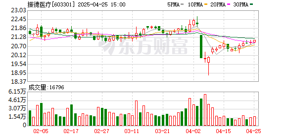 鼎冠配资 振德医疗(603301.SH)2025年一季报净利润为5124.19万元、较去年同期下降30.19%